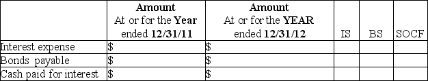 On January 1,2011,BondZ,Inc.issued $100,000 worth of 9%,20-year bonds at 100.Interest is paid annually on December 31.Complete the table below for the first TWO YEARS of the bonds.Fill in the correct dollar amount AND put an X in the appropriate box to indicate the financial statement where the amount will be found.   