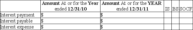 On September 30,2010,Burrows,Inc.issued $100,000 worth of 30-year,8% bonds at 100.The interest is paid annually on September 30.Burrow's yearend is December 31.Fill in the correct dollar amount AND put an X in the appropriate box to indicate the financial statement where the amount will be found.   