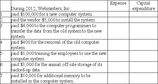 Part A: Put an X in the appropriate box to show if these amounts related to the purchase of a new computer system are expenses or capital expenditures.    Part B: What other information is needed to calculate double-declining depreciation expense for the year 2012?
