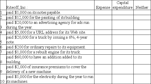 Put an X in the appropriate box to show whether each item is an expense,a capital expenditure,or neither:   