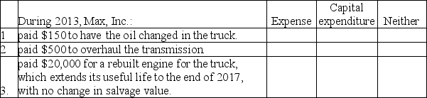 On January 1 2010,Max,Inc.paid $80,000 for a truck with an estimated useful life of 10 years and a $20,000 salvage value.During 2013,Max,Inc.'s truck was not running very well. Part A: Put an X in the appropriate box to show whether each item is an expense,a capital expenditure,or neither.     Part B: 1.Straight-line depreciation expense for 2012 is  $_____________________. 2.The book value of the machine at December 31,2012 is $___________________. 3.Straight-line depreciation expense for 2013,after the major overhaul,is $__________.