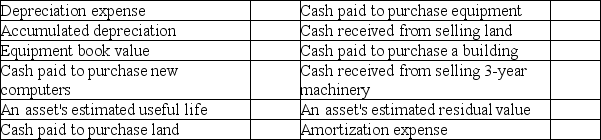 Indicate which financial statement would report the items listed in the table below. Use the following code: IS = Income statement SE = Statement of changes in shareholders' equity BS = Balance sheet CF = Statement of cash flows NONE = The item does not appear on any financial statement.   