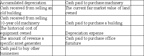 Indicate which financial statement would report the items listed in the table below. Use the following code: IS = Income statement SE = Statement of changes in shareholders' equity BS = Balance sheet CF = Statement of cash flows NONE = The item does not appear on any financial statement.   