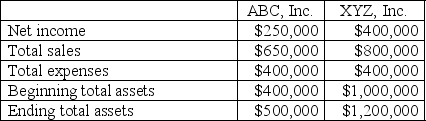 The following information is provided for two companies in the same industry:    Required: 1.Calculate the return on assets (ROA)for both companies.Show supporting calculations.Show your answer as a percentage with one decimal place.(For example,0.50000 = 50.0%).    2.Calculate the asset turnover for both companies.Show supporting calculations.Round your answer to two decimal places.(For example,0.98765 = 0.99)    3.Based on your calculations above,which company appears to be a better performer?