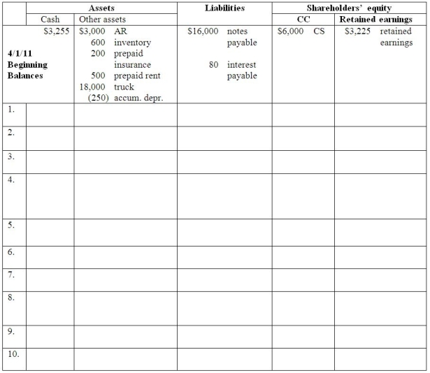 Part A: Enter the April 2011 transactions and adjustments for Tim's Tams in the accounting equation. 1.April 1 Collected $3,000 of accounts receivable from March sales. 2.April 2 Purchased 1,200 caps @ $6 each on account. 3.April 6 Paid $700 cash for office supplies. 4.April 20 Tim's Tams sold 800 baseball caps @ $10 each on account.Cost of goods sold was $4,800. 5.April 30 Tim's Tams declared and paid a $400 cash dividend to its shareholder. 6.April 30 Adjusted for insurance used during the month.On February 1,Tim's Tams paid $600 for 3 months of insurance coverage that began February 1. 7.April 30 Adjusted for rent used during the month.Last month Tim's Tams paid $1,000 for two months' rent. 8.April 30 Recorded one month's straight-line depreciation on the $18,000 truck that has a 6-year useful life and no salvage value. 9.April 30 Counted the office supplies and found that $200 of supplies have not been used. 10.April 30 Recorded interest on the $16,000,4-month,6% note payable for the month.   Parts B,C,D and E: Complete the financial statements.      Part D:   Part E:   Part F: Using the financial statements above,answer the following questions:  
