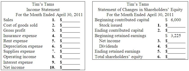Part A: Enter the April 2011 transactions and adjustments for Tim's Tams in the accounting equation. 1.April 1 Collected $3,000 of accounts receivable from March sales. 2.April 2 Purchased 1,200 caps @ $6 each on account. 3.April 6 Paid $700 cash for office supplies. 4.April 20 Tim's Tams sold 800 baseball caps @ $10 each on account.Cost of goods sold was $4,800. 5.April 30 Tim's Tams declared and paid a $400 cash dividend to its shareholder. 6.April 30 Adjusted for insurance used during the month.On February 1,Tim's Tams paid $600 for 3 months of insurance coverage that began February 1. 7.April 30 Adjusted for rent used during the month.Last month Tim's Tams paid $1,000 for two months' rent. 8.April 30 Recorded one month's straight-line depreciation on the $18,000 truck that has a 6-year useful life and no salvage value. 9.April 30 Counted the office supplies and found that $200 of supplies have not been used. 10.April 30 Recorded interest on the $16,000,4-month,6% note payable for the month.   Parts B,C,D and E: Complete the financial statements.      Part D:   Part E:   Part F: Using the financial statements above,answer the following questions:  