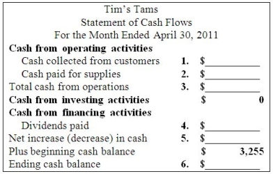 Part A: Enter the April 2011 transactions and adjustments for Tim's Tams in the accounting equation. 1.April 1 Collected $3,000 of accounts receivable from March sales. 2.April 2 Purchased 1,200 caps @ $6 each on account. 3.April 6 Paid $700 cash for office supplies. 4.April 20 Tim's Tams sold 800 baseball caps @ $10 each on account.Cost of goods sold was $4,800. 5.April 30 Tim's Tams declared and paid a $400 cash dividend to its shareholder. 6.April 30 Adjusted for insurance used during the month.On February 1,Tim's Tams paid $600 for 3 months of insurance coverage that began February 1. 7.April 30 Adjusted for rent used during the month.Last month Tim's Tams paid $1,000 for two months' rent. 8.April 30 Recorded one month's straight-line depreciation on the $18,000 truck that has a 6-year useful life and no salvage value. 9.April 30 Counted the office supplies and found that $200 of supplies have not been used. 10.April 30 Recorded interest on the $16,000,4-month,6% note payable for the month.   Parts B,C,D and E: Complete the financial statements.      Part D:   Part E:   Part F: Using the financial statements above,answer the following questions:  