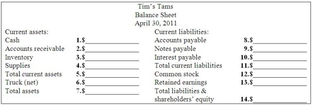 Part A: Enter the April 2011 transactions and adjustments for Tim's Tams in the accounting equation. 1.April 1 Collected $3,000 of accounts receivable from March sales. 2.April 2 Purchased 1,200 caps @ $6 each on account. 3.April 6 Paid $700 cash for office supplies. 4.April 20 Tim's Tams sold 800 baseball caps @ $10 each on account.Cost of goods sold was $4,800. 5.April 30 Tim's Tams declared and paid a $400 cash dividend to its shareholder. 6.April 30 Adjusted for insurance used during the month.On February 1,Tim's Tams paid $600 for 3 months of insurance coverage that began February 1. 7.April 30 Adjusted for rent used during the month.Last month Tim's Tams paid $1,000 for two months' rent. 8.April 30 Recorded one month's straight-line depreciation on the $18,000 truck that has a 6-year useful life and no salvage value. 9.April 30 Counted the office supplies and found that $200 of supplies have not been used. 10.April 30 Recorded interest on the $16,000,4-month,6% note payable for the month.   Parts B,C,D and E: Complete the financial statements.      Part D:   Part E:   Part F: Using the financial statements above,answer the following questions:  