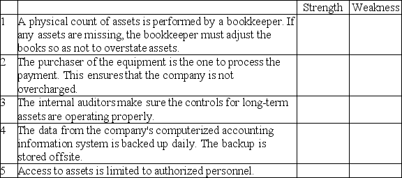 Put an X in the appropriate box to show whether each of the following is an internal control strength or weakness in minimizing the risks associated with long-term assets.   