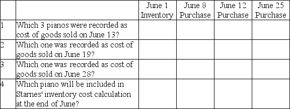 On June 1, Treble Clef, Inc. had one piano in inventory. During June, five additional pianos were purchased--two on June 8, two on June 12, and one on June 25. The company sold three of the pianos on June 13, another one on June 19, and one more on June 28. Part A: Using the LIFO perpetual cost flow method, put the number of pianos in the appropriate column(s) to show:   Part B: Using the FIFO perpetual cost flow method,put the number of pianos in the appropriate column(s)to show:   
