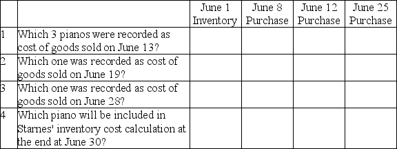 On June 1, Treble Clef, Inc. had one piano in inventory. During June, five additional pianos were purchased--two on June 8, two on June 12, and one on June 25. The company sold three of the pianos on June 13, another one on June 19, and one more on June 28. Part A: Using the LIFO perpetual cost flow method, put the number of pianos in the appropriate column(s) to show:   Part B: Using the FIFO perpetual cost flow method,put the number of pianos in the appropriate column(s)to show:   