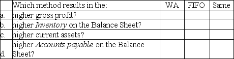 Buy & Large,Inc.'s inventory activity in May was:    Required: 1.What is the cost of goods sold for the May 18 sale using the weighted average (WA)cost flow method? 2.What is the cost of goods sold for the May 18 sale using FIFO cost flow method? 3.Select which method is correct by choosing WA or FIFO,or Same,if both methods give the same result.   