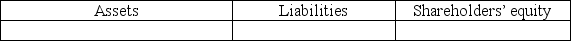 Buy & Large,Inc.'s inventory activity in October was:    Show the correct effect on the accounting equation of the October 25<sup>th</sup> sale of 25 units on account using the perpetual FIFO method of accounting for inventory.   