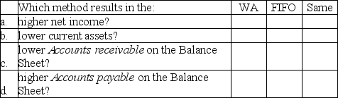 Buy & Large,Inc.'s inventory activity in May was:    Required: 1.What is the cost of goods sold for the May 18 sale using the weighted average (WA)cost flow method? 2.What is the cost of goods sold for the May 18 sale using the FIFO cost flow method? 3.Select which method is correct by choosing WA or FIFO,or Same,if both methods give the same result.   