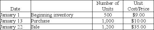 Over the Top,Inc.sells hats to upscale retailers around the world.Information about inventory is contained in the table below.The company uses a FIFO perpetual inventory system.   Determine the gross profit. A) $42,000 B) $34,750 C) $30,500 D) $30,2500