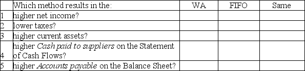 Divide the class into teams of three or four people.Each team member should work the following problem separately outside of class.Then give the students time in class to compare answers with their teammates and put together a final,correct copy of the problem.Each team should turn in only one copy of the problem for grading.All team members will receive the same grade. Phillo,Inc.had the following sales and purchases during its first month of business. Part A: Record the effect of the following transactions on the accounting equation,assuming a LIFO perpetual inventory system.Fill in both the correct dollar amounts and account titles.Use a plus for increases and a minus for decreases.   Part B: Record the effect of the following transactions on the accounting equation assuming a FIFO perpetual inventory system.Fill in both the correct dollar amounts and account titles.Use a plus for increases and a minus for decreases.    Part C: Put an X in the appropriate box to select the method that gives the result shown by choosing either LIFO,FIFO,or Same (if both methods result in the same amount).   