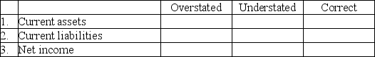 At December 31,Payless,Inc.reported inventory on the balance sheet at its cost of $200,000.However,the market value of the inventory at that date was $190,000.Put an X in the appropriate box to show the effect of continuing to report the inventory at cost:   