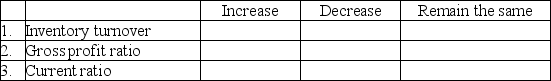 At the end of its first year of business,Payless,Inc.had Sales of $800,000 and Cost of goods sold of $500,000 prior to a lower-of-cost-or-market write down.Payless reported its inventory at the lower market value of $90,000 instead of the cost of $100,000.The adjusting entry to record the write down included a decrease to Inventory and Cost of goods sold. Required: Put an X in the appropriate box to show the effect of lower-of-cost-or-market write down:   