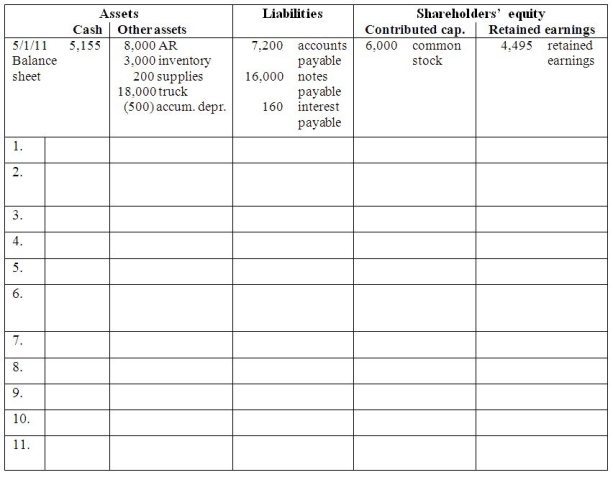 Divide the class into teams of three or four people.Each team member should work the following problem separately outside of class.Then give the students time in class to compare answers with their teammates and put together a final,correct copy of the problem.Each team should turn in only one copy of the problem for grading.All team members will receive the same grade. Part A: Enter Tim's Tams,Inc.'s May transactions and adjustments in the accounting equation. 1.May 1 Paid $600 cash for 3 months of insurance coverage beginning May 1. 2.May 2 Collected $8,000 from customers for sales made in April. 3.May 6 Paid $7,200 of accounts payable from April purchases.    5.May 8 Paid $300 cash for supplies.    7.May 31 Tim's Tams declared and paid a $400 cash dividend to its shareholder.    10.May 31 Counted the office supplies and found that $100 of supplies have not been used.       Part D: Complete the financial statement.   Part E: Complete the financial statement.   Part F: Using the Tim's Tam financial satatements,answer the following:  