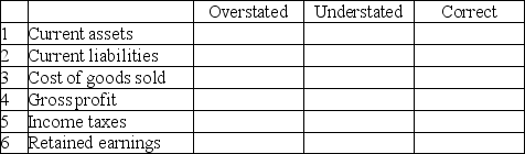 Records for the Short Company showed the following at the end of the year:    A physical inventory was taken and showed that the ending inventory was actually $29,000. Required: Put an X in the appropriate box to show the effect the error will have on the following financial statement line items for the year if Short Company fails to correct it:   