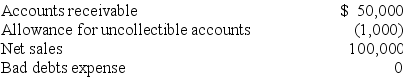 <strong>X Company has the following accounting balances at the end of the year before adjustments:   The company estimates that 2% of net sales will be uncollectible.After the correct adjusting entry has been made,which of the following is correct about Bad debts expense for the year and Allowance for uncollectible accounts at the end of the year?</strong> A)Bad debts expense will be $2,000 on the income statement and Allowance for uncollectible accounts will be $(3,000)on the balance sheet. B)Bad debts expense will be $3,000 on the income statement and Allowance for uncollectible accounts will be $(2,000)on the balance sheet. C)Bad debts expense will be $3,000 on the balance sheet and Allowance for uncollectible accounts will be $(3,000)on the income statement. D)Bad debts expense will be $1,000 on the income statement and Allowance for uncollectible accounts will be $(2,000)on the balance sheet. <div style=padding-top: 35px> 