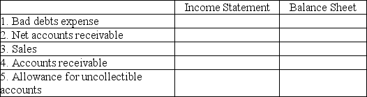 Gnu Company began business January 1,2011.The company has a liberal credit policy and has been experiencing a high rate of uncollectible accounts.Due to the significance of this amount,the company uses the allowance method for accounting for bad debts.During 2011,credit sales were $400,000.The year-end accounts receivable balance was $170,000. Part A: Assume that the company uses the sales method and estimates that 5% of credit sales will become bad debts.Select the column which represents the financial statement where the item will appear,and fill in the correct dollar amount:    Part B: Now assume that the company uses the accounts receivable method and estimates that 10% of accounts receivable will be uncollectible.Select the column which represents the financial statement where the item will appear,and fill in the correct dollar amount:   