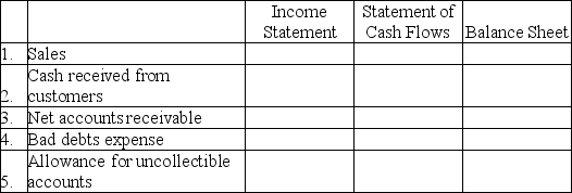 At December 31,2011,Dodgem Company has Accounts receivable of $25,000.The Allowance for uncollectible accounts has a balance of $(200)before adjustment. Part A: Show the effect of the following events on the accounting equation,including both account titles and amounts:    Part B: Select the column which represents the 2011 financial statement where the item will appear,and fill in the correct dollar amount:    Part C: Select the column which represents the 2012 financial statement where the item will appear,and fill in the correct dollar amount:   
