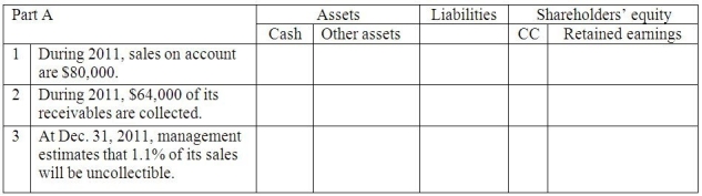 Sailz,Inc.began business January 1,2011.Show the effect of the following 2011 events on the accounting equation:      Write in the amount (even if $0)as of or for the Year Ended December 31,2011,AND the name of the financial statement where the line item is found.   Part B: Continuing from Part A,now show the effect of the 2012 events on the accounting equation:   Write in the amount (even if $0)as of or for the Year Ended December 31,2012,AND the name of the financial statement where the line item is found.  