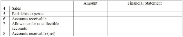 Sailz,Inc.began business January 1,2011.Show the effect of the following 2011 events on the accounting equation:      Write in the amount (even if $0)as of or for the Year Ended December 31,2011,AND the name of the financial statement where the line item is found.   Part B: Continuing from Part A,now show the effect of the 2012 events on the accounting equation:   Write in the amount (even if $0)as of or for the Year Ended December 31,2012,AND the name of the financial statement where the line item is found.  