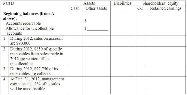 Sailz,Inc.began business January 1,2011.Show the effect of the following 2011 events on the accounting equation:      Write in the amount (even if $0)as of or for the Year Ended December 31,2011,AND the name of the financial statement where the line item is found.   Part B: Continuing from Part A,now show the effect of the 2012 events on the accounting equation:   Write in the amount (even if $0)as of or for the Year Ended December 31,2012,AND the name of the financial statement where the line item is found.  