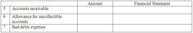 Sailz,Inc.began business January 1,2011.Show the effect of the following 2011 events on the accounting equation:      Write in the amount (even if $0)as of or for the Year Ended December 31,2011,AND the name of the financial statement where the line item is found.   Part B: Continuing from Part A,now show the effect of the 2012 events on the accounting equation:   Write in the amount (even if $0)as of or for the Year Ended December 31,2012,AND the name of the financial statement where the line item is found.  