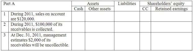 Airy,Inc.began business January 1,2011.Show the effect of the following 2011 events on the accounting equation: Part A:   Write in the amount (even if $0)as of or for the Year Ended December 31,2011,AND the name of the financial statement where the line item is found.   Part B: Continuing from Part A,show the effect on the accounting equation of the 2012 events for Airy,Inc.:   Write in the amount (even if $0)as of or for the Year Ended December 31,2012,AND the name of the financial statement where the line item is found.  