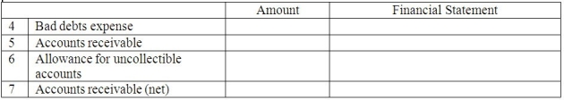Airy,Inc.began business January 1,2011.Show the effect of the following 2011 events on the accounting equation: Part A:   Write in the amount (even if $0)as of or for the Year Ended December 31,2011,AND the name of the financial statement where the line item is found.   Part B: Continuing from Part A,show the effect on the accounting equation of the 2012 events for Airy,Inc.:   Write in the amount (even if $0)as of or for the Year Ended December 31,2012,AND the name of the financial statement where the line item is found.  