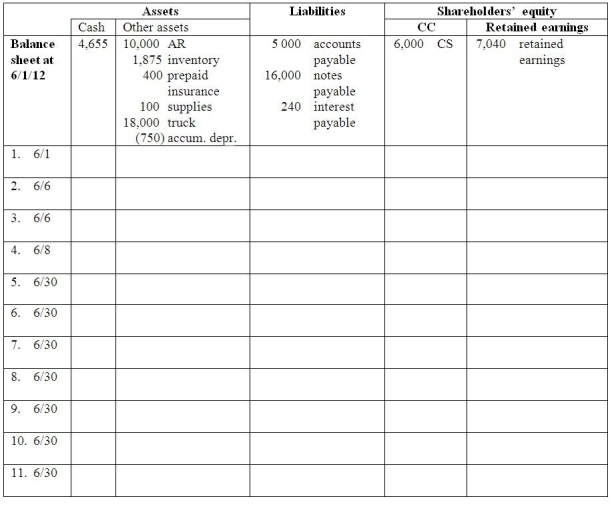 Team Instructions: Divide the class into teams of three or four people.Each team member should work the following problem separately outside of class.Then give the students time in class to compare answers with their teammates and put together a final correct copy of the problem.Each team should turn in only one copy of the problem for grading,along with the annual report that they used.All team members will receive the same grade. Part A: Enter the June 2012 transactions and adjustments for Tim's Tams,Inc.in the accounting equation below. 1.June 1 Collected $10,000 of accounts receivable from May sales 2.June 6 Paid $5,000 of its accounts payable from May purchases 3.June 6 Paid $600 cash for supplies. 4.June 8 Purchased 1,000 caps for $6,350 on account 5.June 30 During June,Tim's Tams sold 1,000 baseball caps for $10 each on account.Cost of goods sold was $6,320. 6.June 30 Tim's Tams declared and paid a $4,000 cash dividend to its shareholder. 7.June 30 Adjusted for insurance used during the month.Recall that on May 1,Tim's paid $600 for 3 months of insurance coverage. 8.June 30 Counted the office supplies and found that $400 of supplies have not been used.    11.June 30 Recorded interest on the $16,000,4-month,6% note payable for the month       Part D:   Part E:   Part F: The following information from April and May might be useful in answering some of the questions below:  