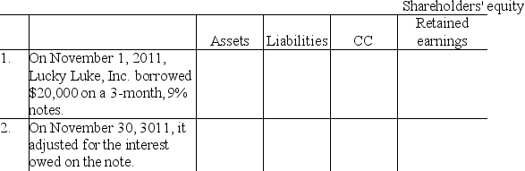 Record each event in the accounting equation below.Include both amounts and account titles.   3.Which of the four financial statements are affected by the adjusting entry to accrue interest?     4.Would your answer in 2.be different if the note was a $20,000,6-month,9% note instead of a 3-month note?<div style=padding-top: 35px> 