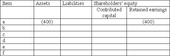 Identify the effects of each of the following items on the accounting equation.Show the correct dollar amount.Account titles are not required.The first entry has been done for you. a.Prepaid rent used up,$400 b.Only $500 remains unearned of the $3,500 recognized as unearned revenue at the beginning of the period c.Of the $700 in office supplies on hand at the beginning of the period,only $100 remained at the end of the period d.Interest accrued but unpaid on a note payable amounts to $120 e.Depreciation of the long-term assets amounts to $12,000 f.Wages and salaries earned by employees but unpaid amount to $10,000   