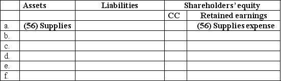 Identify the effects of each of the following items of information on the accounting equation.Show the correct dollar amount and name the accounts involved.The first transaction has been done for you. a.Supplies used up during the period,$56 b.Prepaid rent used up during the period,$120 c.Interest accrued on a note payable but unpaid,$203 d.Depreciation on long-term assets,$4,000 e.The portion of unearned revenue that has been earned,$1,000 f.A $12,000,12-month insurance policy was purchased 7 months ago   