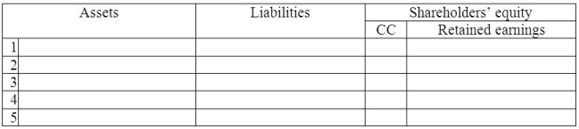 The following is a partial list of items from Stables & Nobles,Inc.'s December 31,2011 financial statements.    Part A: In the worksheet below,record the effect of these five adjustments on the accounting equation for the year ended December 31,2011.Show the correct dollar amounts,and write in the titles of the accounts affected. 1.There are 3 months left of the 12-month,$12,000 insurance policy that began April 1,2011. 2.Interest of $2,500 is owed and will be paid in January 2012. 3.Two-thirds of the revenue received in advance has been earned as of December 31,2011. 4.Rent paid in advance for twelve months starting August 1,2011 was adjusted. 5.Owed $5,000 of salaries for work done in December.The next payday is Jan.3,2012.   Part B: Fill in the adjusted balances as of December 31,2012.Some of the accounts that have been adjusted are not included in this table.   Part C:  