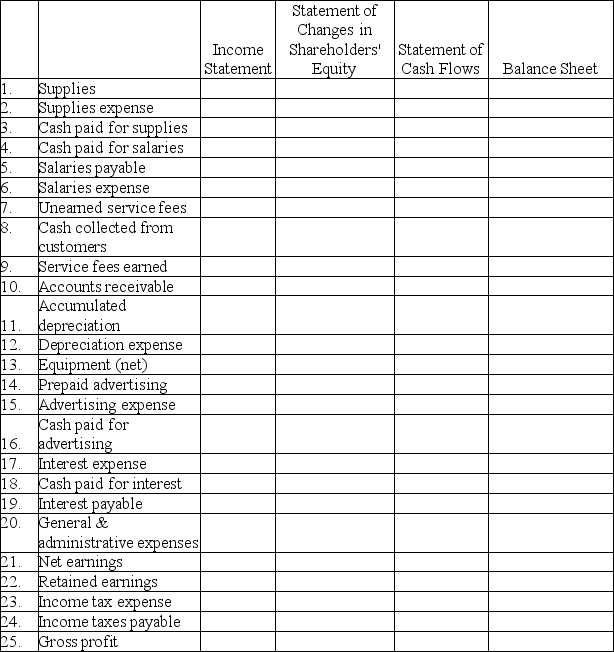  Put an X in the appropriate box to indicate the financial statement(s)where the following line items would appear. \bold{\text{Some items may appear on more than one statement.}}     