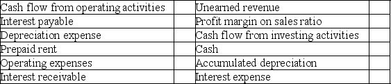 Indicate which financial statement would report the following items of information.Some items may appear on more than one statement.You should include all of them in your answer.If an item does not appear on any financial statement,write NONE. Your choices are as follows: IS = Income statement OE = Statement of changes in shareholders' equity BS = Balance sheet CF = Statement of cash flows NONE = Item does not appear on any of the financial statements   