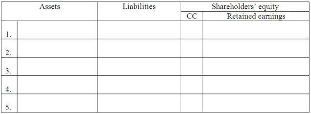 Airing & Spelling,Inc.began operations on January 1,2011.The following amounts were obtained from its information system on December 31,2011.These amounts are before any year-end adjustments have been made:    Part A: In the worksheet below,record the effect of these five adjustments on the accounting equation.Show the correct dollar amounts,and write in the titles of the accounts affected. 1.The truck,purchased on January 1,has a useful life of 5 years with no residual value.Record the depreciation for the year. 2.The 6%,two-year notes payable were issued on January 1.Interest and principal are due January 1,2013. 3.Insurance coverage used during the year was $6,000. 4.$500 worth of supplies were on hand at December 31. 5.Additional salaries of $10,000 were earned and will be paid next month.   Part B: Fill in the missing information on the financial statements:   Part C: Calculate the profit margin on sales ratio.______________________