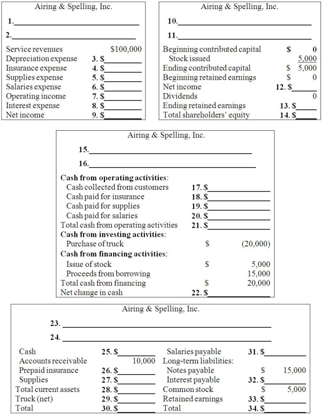 Airing & Spelling,Inc.began operations on January 1,2011.The following amounts were obtained from its information system on December 31,2011.These amounts are before any year-end adjustments have been made:    Part A: In the worksheet below,record the effect of these five adjustments on the accounting equation.Show the correct dollar amounts,and write in the titles of the accounts affected. 1.The truck,purchased on January 1,has a useful life of 5 years with no residual value.Record the depreciation for the year. 2.The 6%,two-year notes payable were issued on January 1.Interest and principal are due January 1,2013. 3.Insurance coverage used during the year was $6,000. 4.$500 worth of supplies were on hand at December 31. 5.Additional salaries of $10,000 were earned and will be paid next month.   Part B: Fill in the missing information on the financial statements:   Part C: Calculate the profit margin on sales ratio.______________________