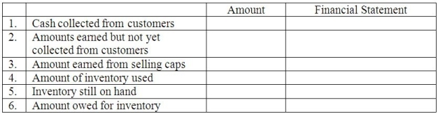 Part A: Enter the March transactions and adjustments in the accounting equation below. 1. March 1 Collected $6,000 of its accounts receivable from February sales. 2. March 1 Tim’s Tams paid $1,000 for two months’ rent beginning March 1. 3. March 1 Borrowed $16,000 on a 4-month, 6% note payable. 4. March 1 Paid $18,000 cash for a truck that has an estimated useful life of 6 years with no salvage value. 5. March 6 Paid $4,300 of its accounts payable from the caps purchased in February. 6. March 20 Tim’s Tams sold 300 baseball caps @ $10.00 each on account. The caps cost $6 each. 7. March 31 Tim’s Tams declared and paid a $500 cash dividend to its shareholder. 8. March 31 Adjusted for insurance used during the month. Recall that on February 1, Tim’s Tams 	paid $600 for 3 months of insurance coverage that began February 1. 9. March 31 Adjusted for rent used during the month. Recall that Tim’s Tams paid $1,000 for two months’ rent. 10. March 31 Recorded one month’s depreciation on the $18,000 truck that has a 6-year useful life. 11. March 31 Recorded interest on the $16,000, 4-month, 6% note payable for the month.     Part D: Complete the financial statement.   Part E:   Part F: For each item, write in the amount (even if $0) as of or for the Month ended March 31, 2011 and write in the one financial statement where the line item is found:  Part G: Use the transactions and financial statements to answer the following:  