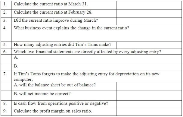Part A: Enter the March transactions and adjustments in the accounting equation below. 1. March 1 Collected $6,000 of its accounts receivable from February sales. 2. March 1 Tim’s Tams paid $1,000 for two months’ rent beginning March 1. 3. March 1 Borrowed $16,000 on a 4-month, 6% note payable. 4. March 1 Paid $18,000 cash for a truck that has an estimated useful life of 6 years with no salvage value. 5. March 6 Paid $4,300 of its accounts payable from the caps purchased in February. 6. March 20 Tim’s Tams sold 300 baseball caps @ $10.00 each on account. The caps cost $6 each. 7. March 31 Tim’s Tams declared and paid a $500 cash dividend to its shareholder. 8. March 31 Adjusted for insurance used during the month. Recall that on February 1, Tim’s Tams 	paid $600 for 3 months of insurance coverage that began February 1. 9. March 31 Adjusted for rent used during the month. Recall that Tim’s Tams paid $1,000 for two months’ rent. 10. March 31 Recorded one month’s depreciation on the $18,000 truck that has a 6-year useful life. 11. March 31 Recorded interest on the $16,000, 4-month, 6% note payable for the month.     Part D: Complete the financial statement.   Part E:   Part F: For each item, write in the amount (even if $0) as of or for the Month ended March 31, 2011 and write in the one financial statement where the line item is found:  Part G: Use the transactions and financial statements to answer the following:  