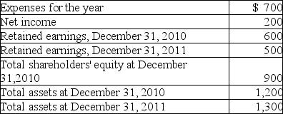 Use the following information for DeltaCo for the year ended December 31,2011 to answer the questions below.Assume no new common stock was issued during the year.    1.What were the total revenues for the year? 2.What was the dividend during the year? 3.What were the total liabilities on the balance sheet at December 31,2011? 4.How much is contributed capital at December 31,2011?