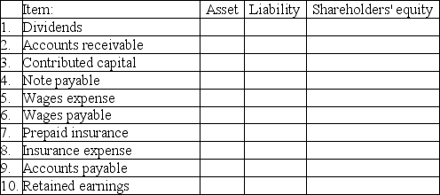 Indicate with an  X  whether each item is an asset,liability or shareholders' equity account.There is only one correct answer for each.   