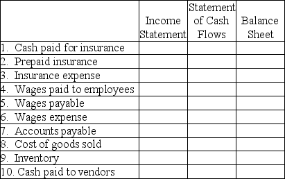 Indicate with an  X  the one financial statement where you would expect to find each line item:   