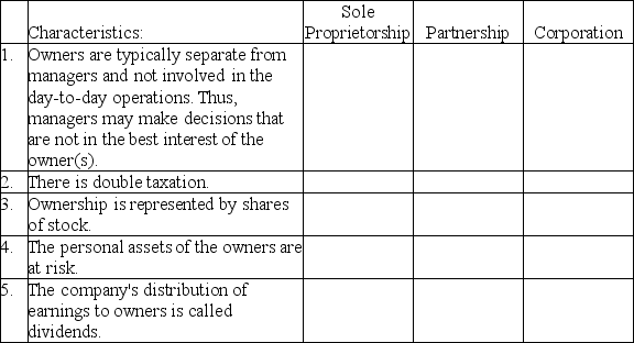 Indicate which form of organization is associated with each of the following by putting an  X  in the appropriate column.More than one form may apply to each.   