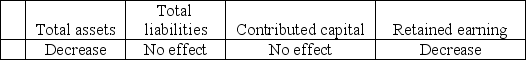 The Mane Event,Inc.began by selling $200,000 of common stock to its owners in exchange for cash.The effect of this transaction on the accounting equation is: A) Total shareholders' equity   B) Total shareholders' equity   C) Total shareholders' equity   D) Total shareholders' equity  