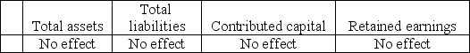 Mercy,Inc.purchased a truck for $50,000 cash.The effect of this transaction on the accounting equation is: A) Total shareholders' equity   B) Total shareholders' equity   C) Total shareholders' equity   D) Total shareholders' equity  